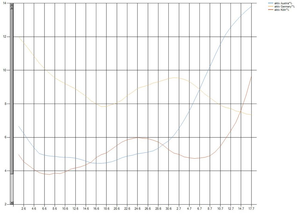 Aktive 17.07.2020  geglätted, 7 Tage Durchschnitt