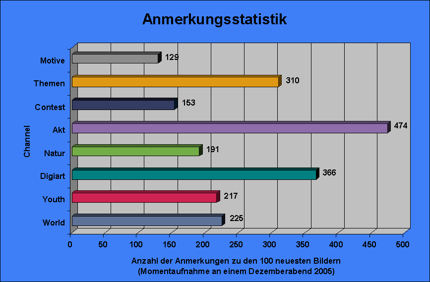 Anmerkungsstatistik