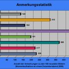 Anmerkungsstatistik