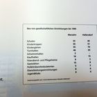 Aufbaustatistik der 80er Jahre - aus Heimatmuseum