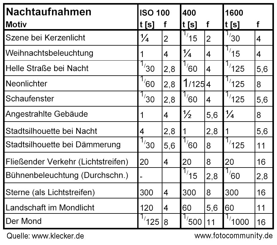 Belichtungsmesser für Nachtaufnahmen