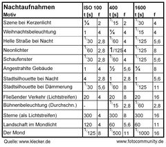 Belichtungsmesser für Nachtaufnahmen