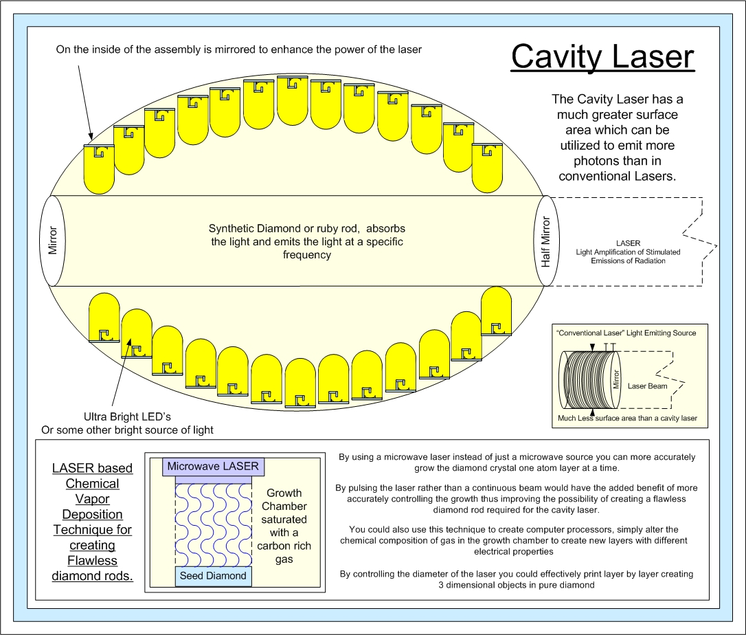 Cavity Laser