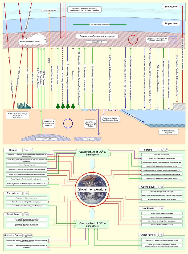 climate change system dynamics