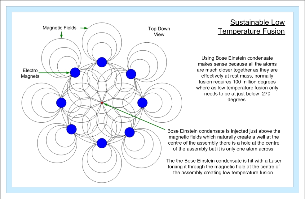 Cold Fusion / Low Temperature Fusion