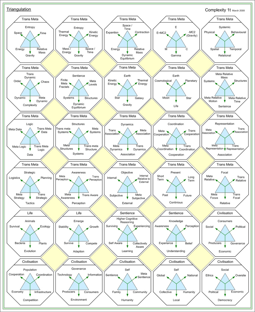 Complexity Triangulation 