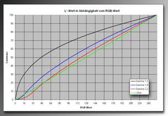 Die Sache mit dem Gamma