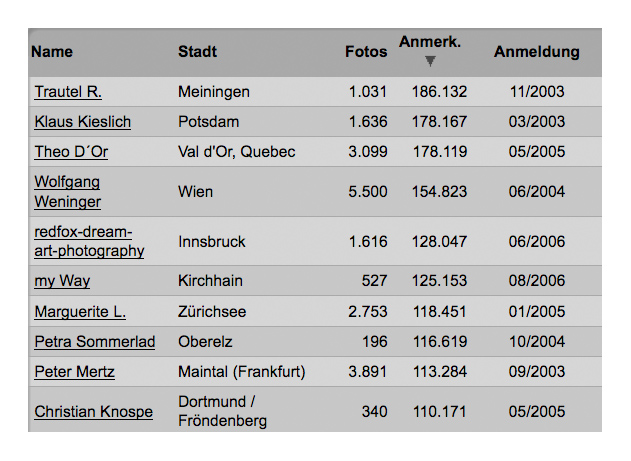 DIE TOP TEN DER FC