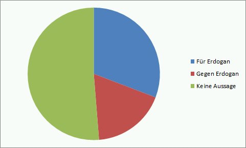 Ergebnis des Referendums nach wahlberechtigten Türken