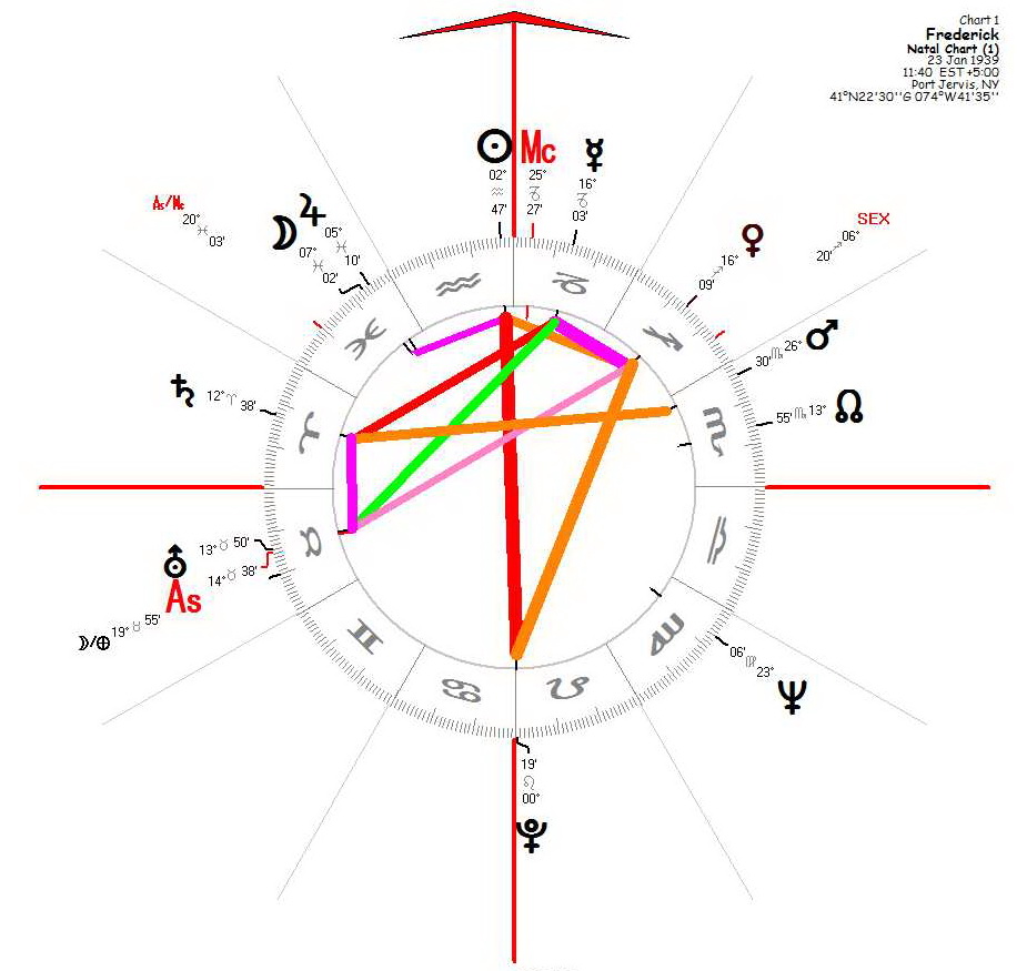 Frederick's chart