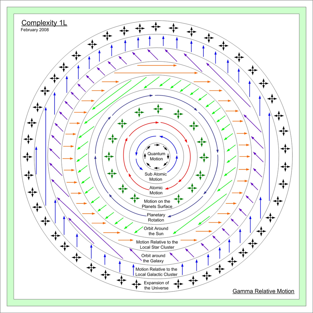 Gamma Relative Motion