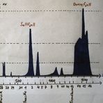 Höhenprofil analog