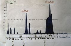 Höhenprofil analog