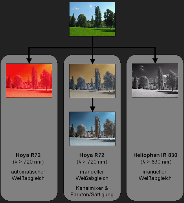 Infrarot Varianten