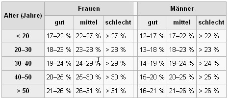 Körperfettanteil