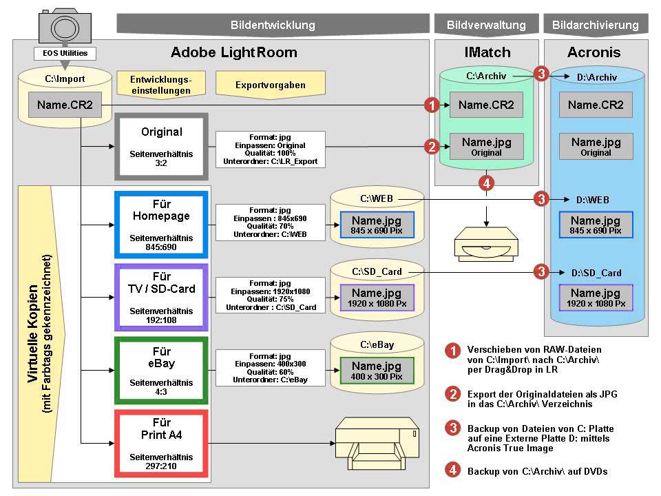 Konzept für Aufgabenteilung zw. Bildbearbeitung, Verwaltung und Sicherung/Archivierung