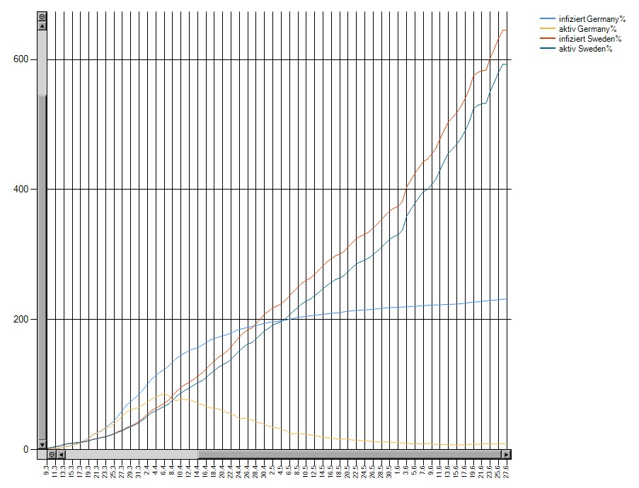 Messfehler Deutschland vs Schweden