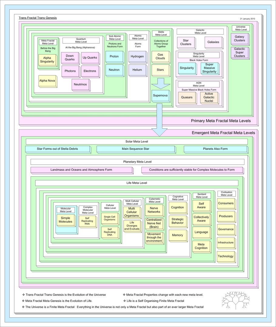 meta fractal meta genesis