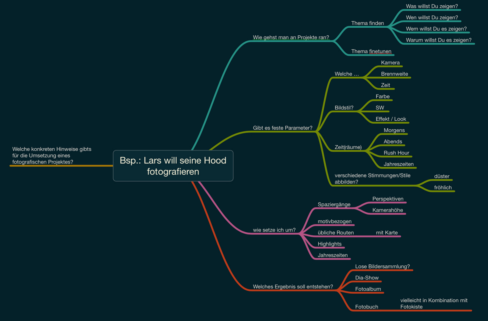 Mindmap zu: 149 - Eine Annäherung an ein (ganz persönliches) Fotoprojekt ...