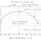 MTF für Retrofokus Weitwinkel in Makroabbildung