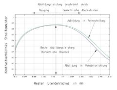 MTF für Retrofokus Weitwinkel in Makroabbildung