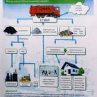 Müllverbrennungsanlage Flingern - Verwertung des Wertstoffs-Müll