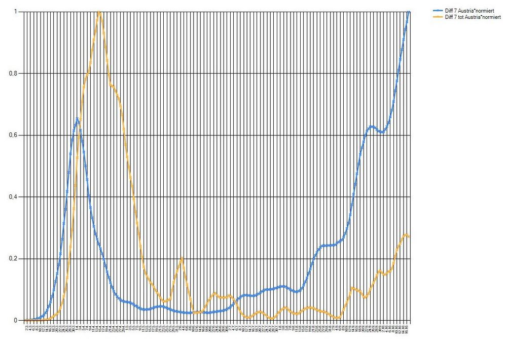 Österreich Infektionen und Tote der letzten 7 Tage (normiert)