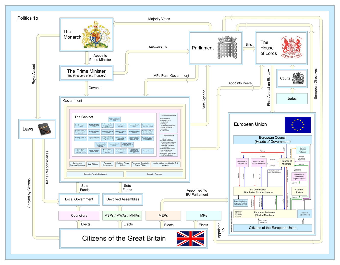 Politics 1o The British Political System Photo And Image 2d Graphics