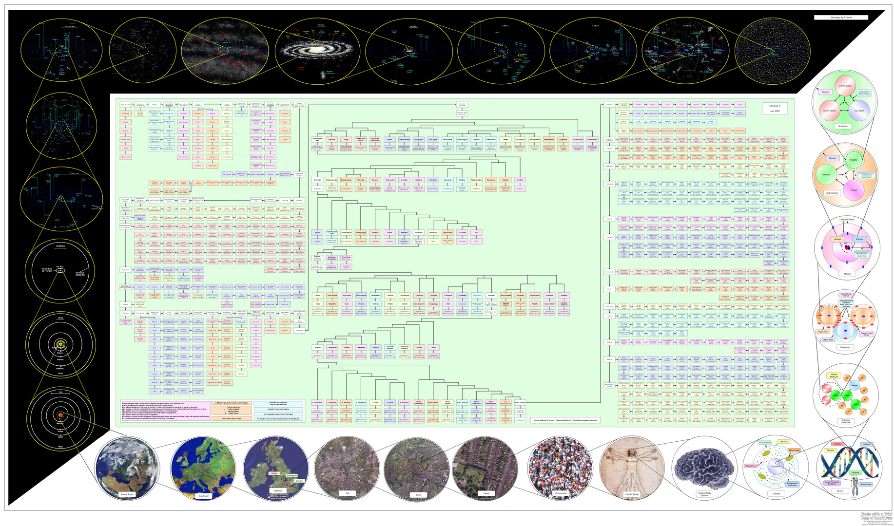 scale and evolution of the universe