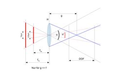 Schema DOF, Schärfentiefe