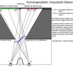 Schematischer Beitrag zur Konvergenz-Blick-Geometrie