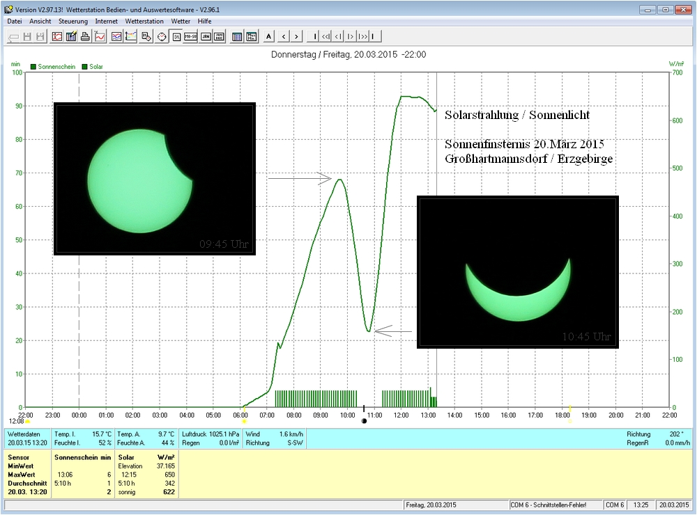 Sofi-Solardiagramm