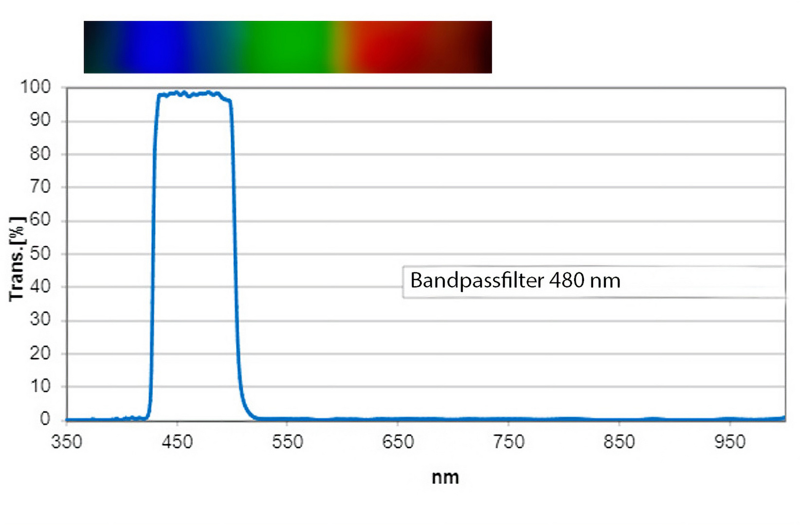 Spektrum vom Bandpassfilter 480 nm