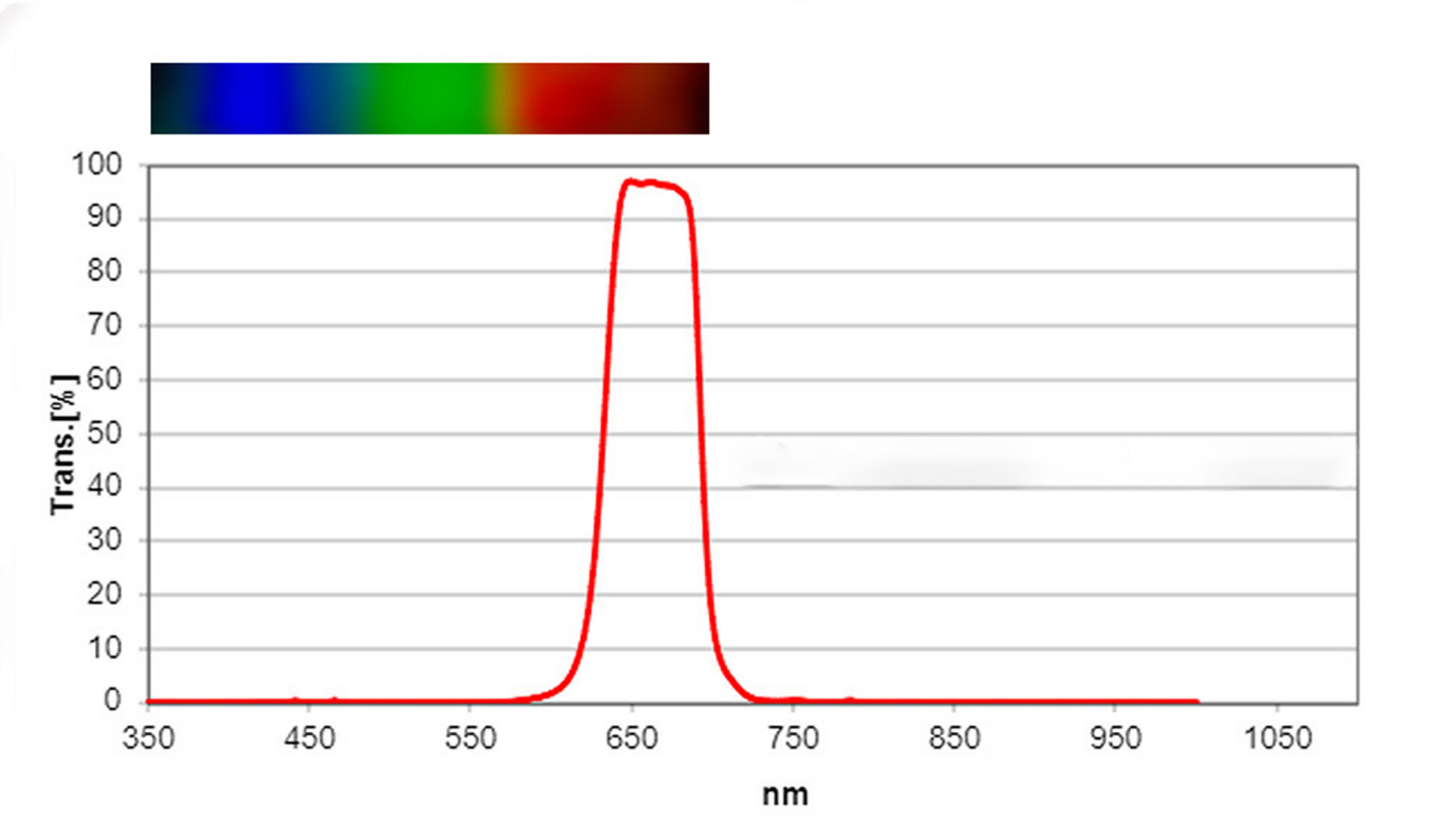 Spektrum vom Bandpassfilter 660 nm