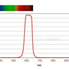 Spektrum vom Bandpassfilter 660 nm