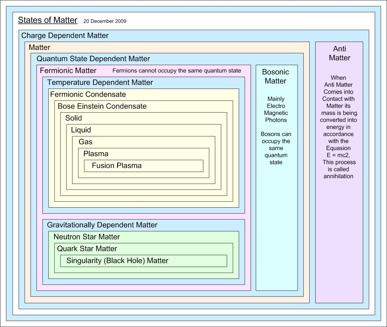 states of matter