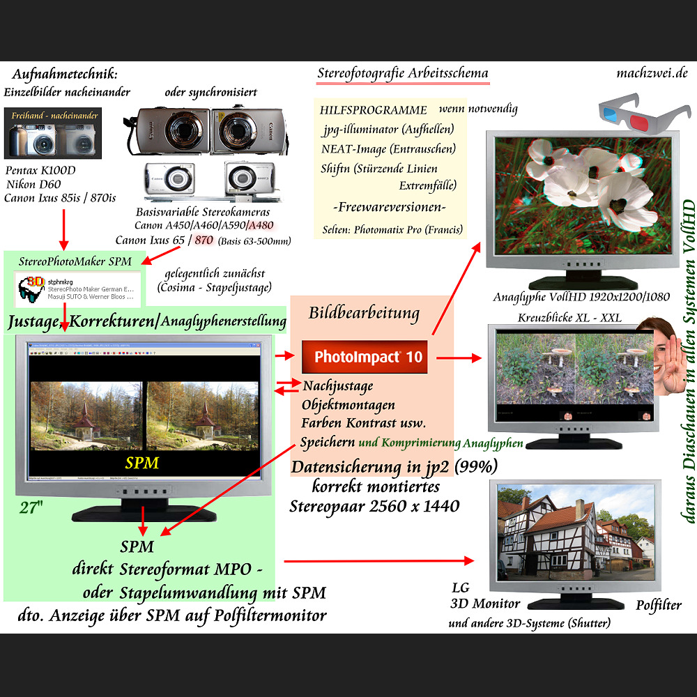 Stereofotos erstellen - Arbeitsschema 3D