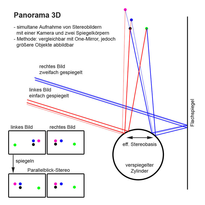 Strahlengang - Panorama 3D