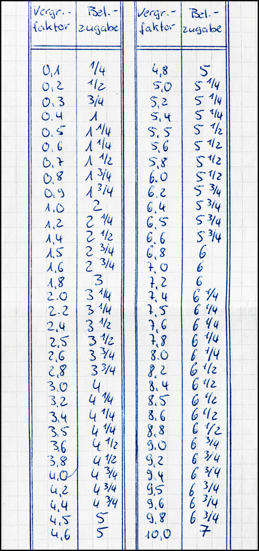 Tabelle_Verlängeungsfaktoren