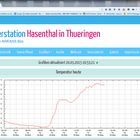 Temperaturänderung Sonnenfinsternis