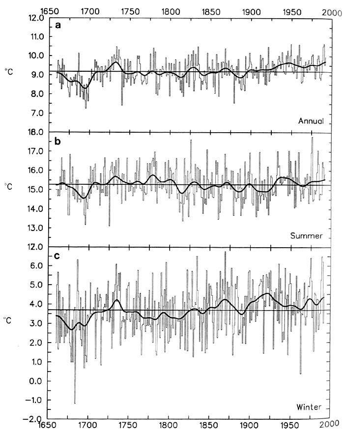 Temperaturmessungen England 1650-1974