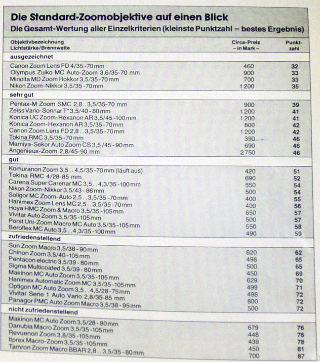 Test von Standard-Zooms 1979 von Walter E. Schön - 2