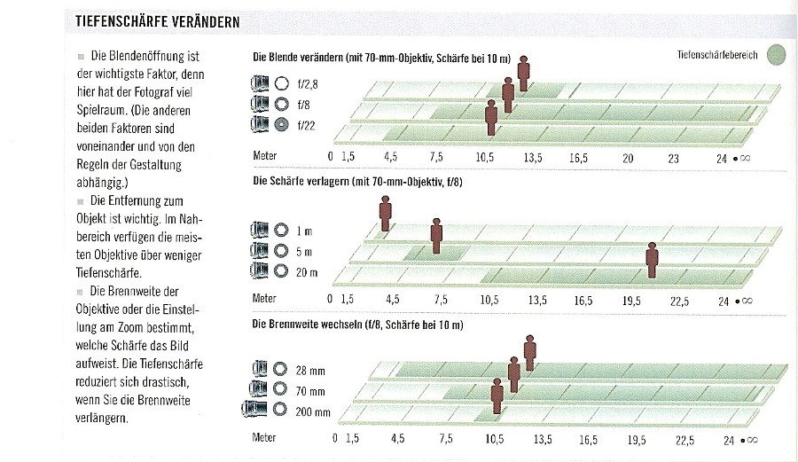 Tiefenschärfe...