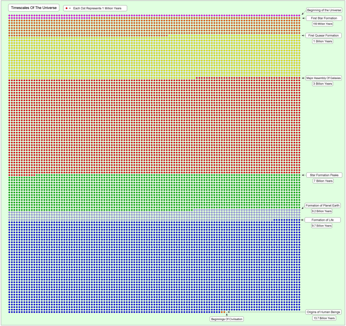 time line of the universe