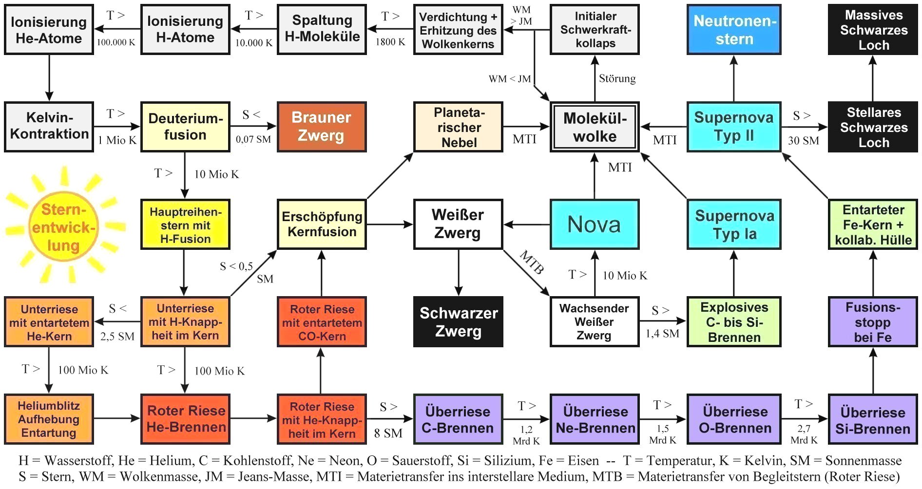 Übersicht der Sternentwicklung