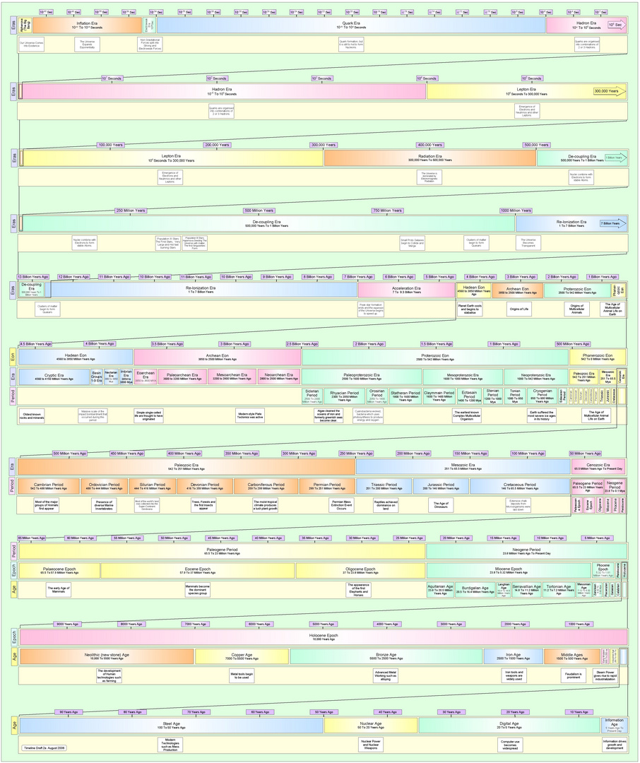 universe timeline