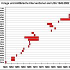 US-Kriege