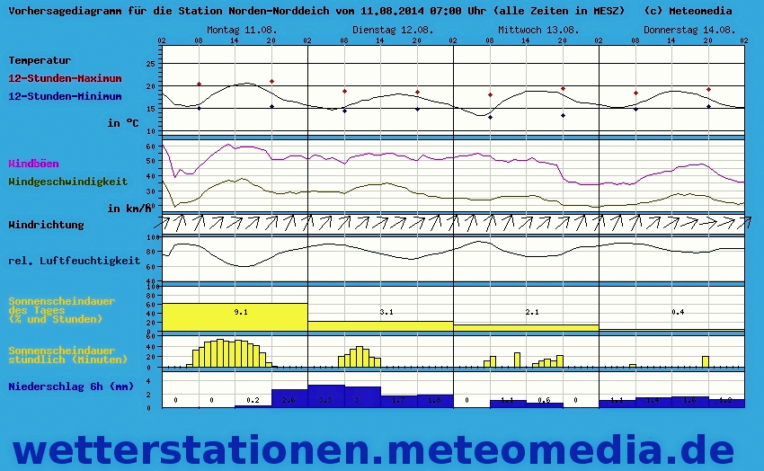 Vorhersagediagramm