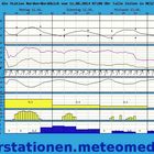 Vorhersagediagramm