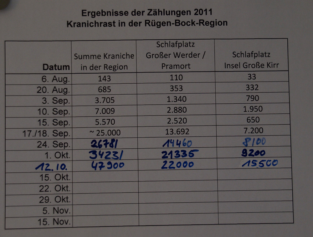 Vorlaeufige Bilanz. des Kranichzentrums Gross Mohrsdorf.......